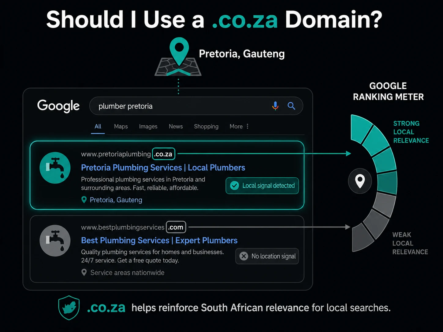 How Google reads the .co.za domain as a local South Africa ranking signal versus a .com domain